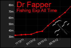 Total Graph of Dr Fapper