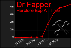 Total Graph of Dr Fapper