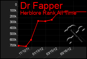 Total Graph of Dr Fapper