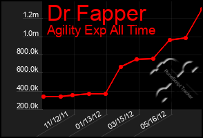 Total Graph of Dr Fapper