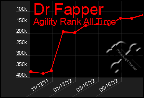 Total Graph of Dr Fapper