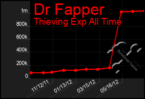 Total Graph of Dr Fapper