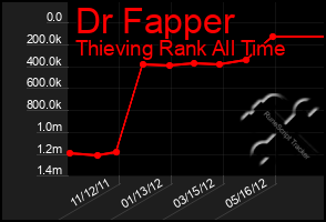 Total Graph of Dr Fapper