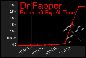 Total Graph of Dr Fapper