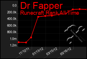 Total Graph of Dr Fapper