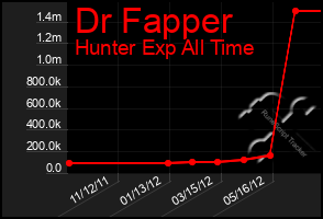 Total Graph of Dr Fapper