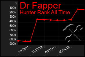 Total Graph of Dr Fapper