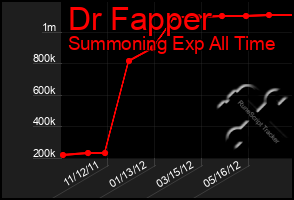 Total Graph of Dr Fapper