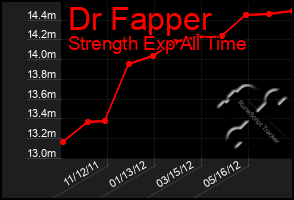 Total Graph of Dr Fapper