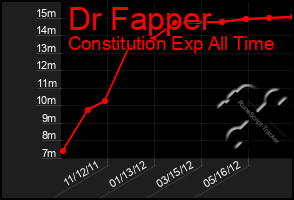 Total Graph of Dr Fapper