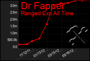 Total Graph of Dr Fapper