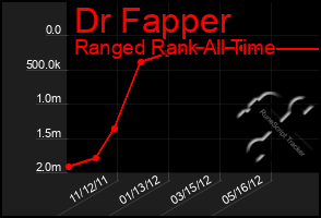 Total Graph of Dr Fapper