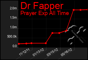 Total Graph of Dr Fapper