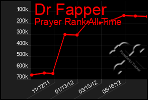 Total Graph of Dr Fapper