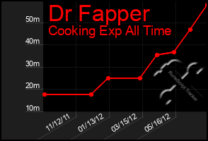Total Graph of Dr Fapper