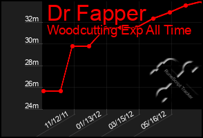 Total Graph of Dr Fapper