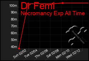 Total Graph of Dr Femi