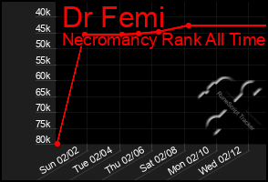 Total Graph of Dr Femi