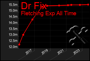 Total Graph of Dr Fix