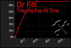 Total Graph of Dr Fix