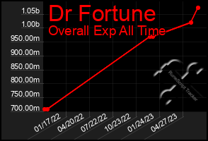 Total Graph of Dr Fortune