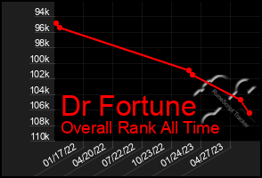 Total Graph of Dr Fortune