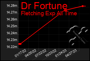 Total Graph of Dr Fortune