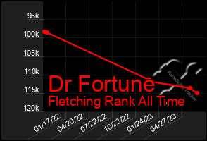 Total Graph of Dr Fortune