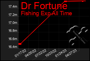 Total Graph of Dr Fortune