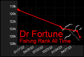 Total Graph of Dr Fortune