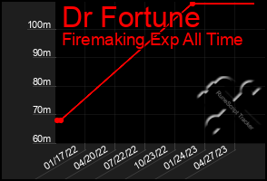 Total Graph of Dr Fortune