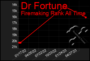 Total Graph of Dr Fortune