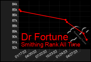 Total Graph of Dr Fortune