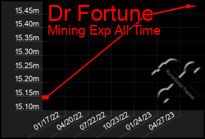 Total Graph of Dr Fortune