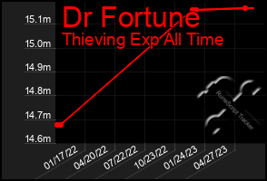 Total Graph of Dr Fortune