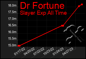 Total Graph of Dr Fortune