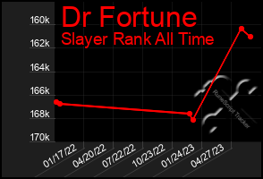 Total Graph of Dr Fortune