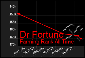 Total Graph of Dr Fortune