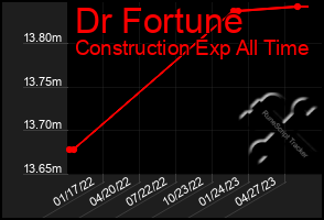 Total Graph of Dr Fortune