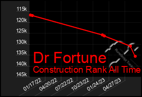 Total Graph of Dr Fortune