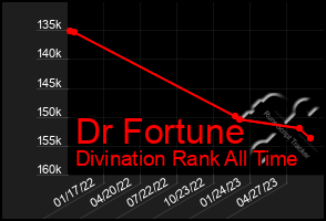 Total Graph of Dr Fortune