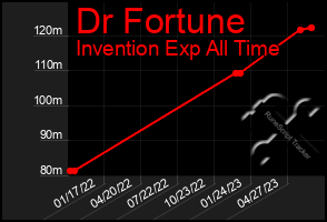 Total Graph of Dr Fortune