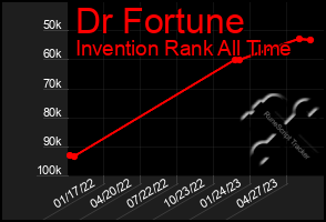 Total Graph of Dr Fortune