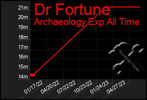 Total Graph of Dr Fortune