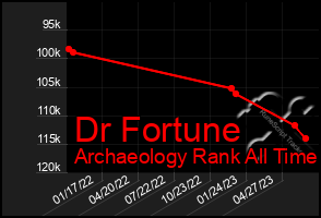 Total Graph of Dr Fortune