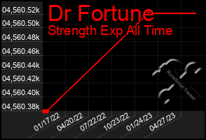 Total Graph of Dr Fortune