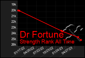 Total Graph of Dr Fortune