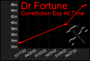 Total Graph of Dr Fortune