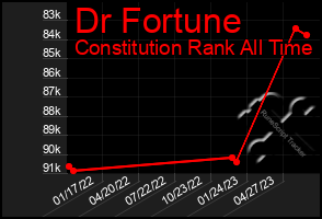 Total Graph of Dr Fortune