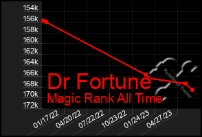 Total Graph of Dr Fortune